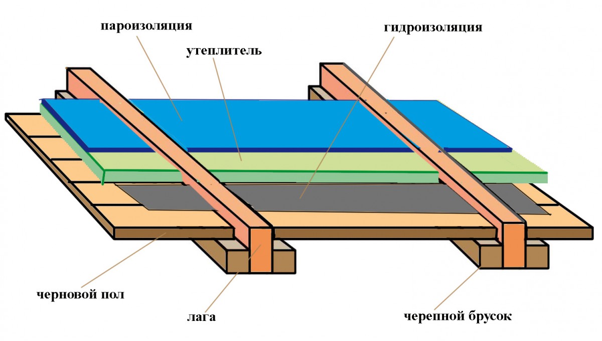 схема гидроизоляции деревянного пола